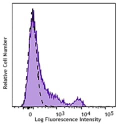 Biolegend FITC anti-mouse CD8a Recombinant, Quantity: Each of 1