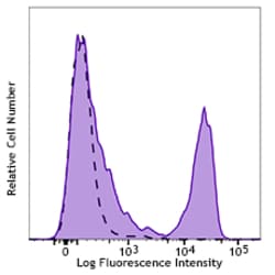 Biolegend Purified anti-mouse CD3ε, Quantity: Each of 1