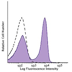 Biolegend PE/Cyanine7 anti-mouse CD3ε Recombinant, Quantity: Each of 1