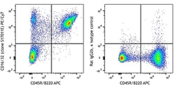 Biolegend PE/Cyanine7 anti-mouse CD16/32 [S17011E]; Isotype: Rat IgG2b,
