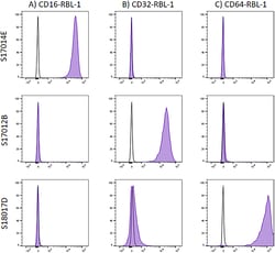 Biolegend PE/Dazzle 594 anti-mouse CD16, Quantity: Each of 1