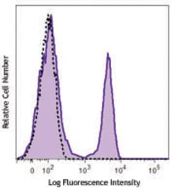 Biolegend APC anti-rat CD3, Quantity: Each of 1