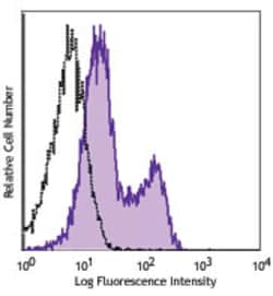 Biolegend Purified anti-rat CD1d, Quantity: Each of 1