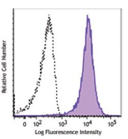 Biolegend PE/Dazzle 594 anti-human CD1a, Quantity: Each of 1