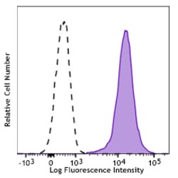 Biolegend Brilliant Violet 605 anti-human CD1a, Quantity: Each of 1