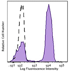 Biolegend Brilliant Violet 510 anti-human CD3, Quantity: Each of 1