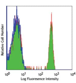 Biolegend Ultra-LEAF Purified anti-human CD4, Quantity: Each of 1