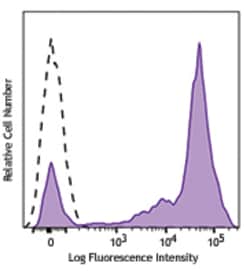 Biolegend PE/Dazzle 594 anti-human CD5, Quantity: Each of 1
