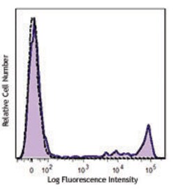 Biolegend PE/Dazzle 594 anti-human CD8a, Quantity: Each of 1