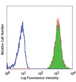 Biolegend Biotin anti-human CD11b, Quantity: Each of 1