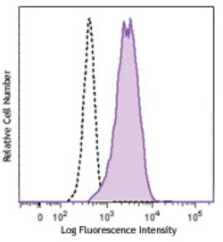 Biolegend Brilliant Violet 570 anti-human CD11b, Quantity: Each of 1