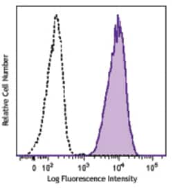 Biolegend Brilliant Violet 605 anti-human CD11b, Quantity: Each of 1