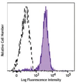 Biolegend Alexa Fluor 647 anti-human CD11b (activated), Quantity: Each