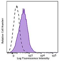 Biolegend PE anti-human CD112R (PVRIG), Quantity: Each of 1