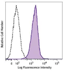 Biolegend Brilliant Violet 711 anti-human CD11c, Quantity: Each of 1