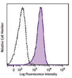 Biolegend Brilliant Violet 650 anti-human CD11c, Quantity: Each of 1