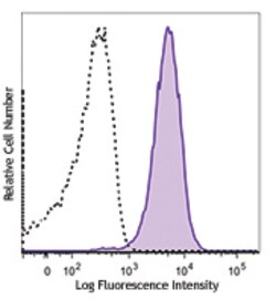 Biolegend PE/Dazzle 594 anti-human CD11c, Quantity: Each of 1