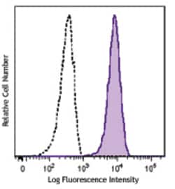 Biolegend PerCP/Cyanine5.5 anti-human CD13, Quantity: Each of 1