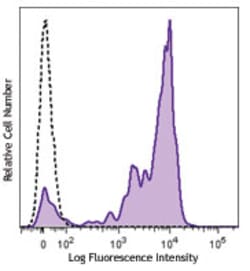 Biolegend Brilliant Violet 650 anti-human CD14, Quantity: Each of 1