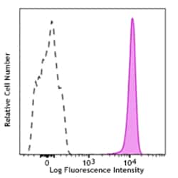 Biolegend Alexa Fluor 700 anti-human CD15 (SSEA-1), Quantity: Each of 1