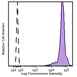 Biolegend PE/Cyanine7 anti-human CD15 (SSEA-1), Quantity: Each of 1