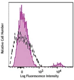 Biolegend Alexa Fluor 647 anti-human CD22, Quantity: Each of 1