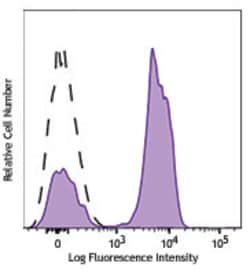 Biolegend Alexa Fluor 647 anti-human CD28, Quantity: Each of 1