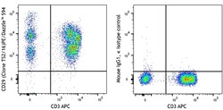 Biolegend PE/Dazzle 594 anti-human CD29, Quantity: Each of 1
