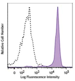 Biolegend Brilliant Violet 785 anti-human CD33, Quantity: Each of 1
