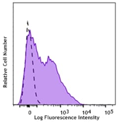 Biolegend APC/Fire 750 anti-human CD38, Quantity: Each of 1