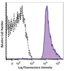 Biolegend Alexa Fluor 488 anti-human CD41, Quantity: Each of 1