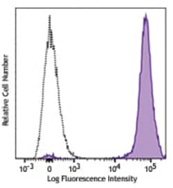 Biolegend Biotin anti-human CD41, Quantity: Each of 1