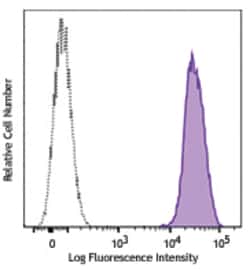 Biolegend Brilliant Violet 510 anti-human CD41, Quantity: Each of 1