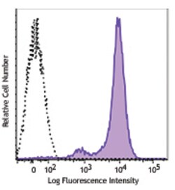 Biolegend Alexa Fluor 488 anti-human CD42b, Quantity: Each of 1