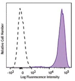 Biolegend Brilliant Violet 650 anti-human CD42b, Quantity: Each of 1
