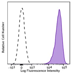 Biolegend Brilliant Violet 421 anti-human CD42b, Quantity: Each of 1