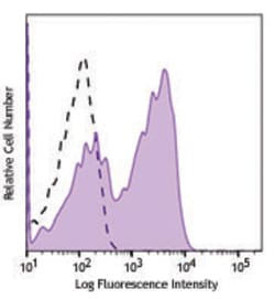 Biolegend PerCP anti-human CD45RA, Quantity: Each of 1