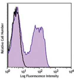 Biolegend PerCP anti-human CD45RO, Quantity: Each of 1
