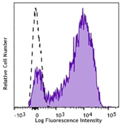 Biolegend Brilliant Violet 785 anti-human CD49d, Quantity: Each of 1