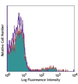 Biolegend PE anti-human CD56 (NCAM), Quantity: Each of 1