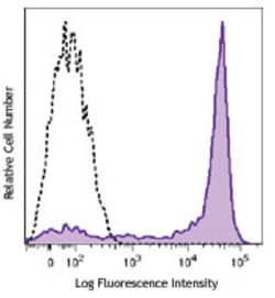Biolegend Brilliant Violet 650 anti-human CD62L, Quantity: Each of 1