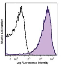 Biolegend Brilliant Violet 605 anti-human CD62P (P-Selectin), Quantity: