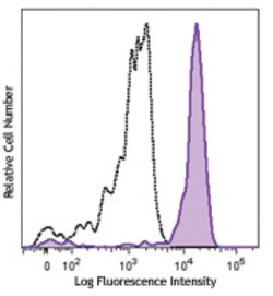 Biolegend PE/Cyanine7 anti-human CD64, Quantity: Each of 1