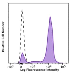 Biolegend Brilliant Violet 785 anti-human CD64, Quantity: Each of 1