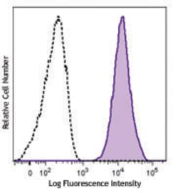 Biolegend Alexa Fluor 647 anti-human CD66b, Quantity: Each of 1