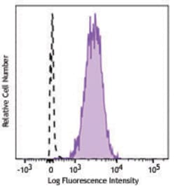Biolegend PE/Dazzle 594 anti-human CD66b, Quantity: Each of 1