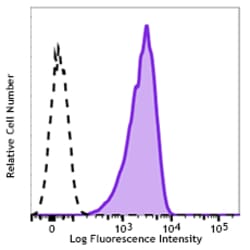 Biolegend Brilliant Violet 711 anti-human CD80, Quantity: Each of 1