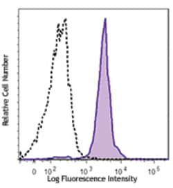 Biolegend Brilliant Violet 711 anti-human CD86, Quantity: Each of 1