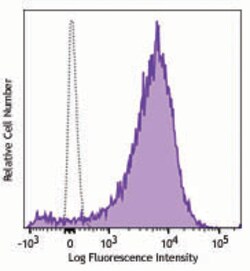 Biolegend Brilliant Violet 785 anti-human CD184 (CXCR4), Quantity: Each