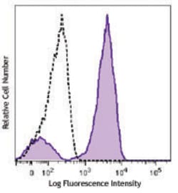 Biolegend PerCP/Cyanine5.5 anti-human TCR α/β, Quantity: Each of 1